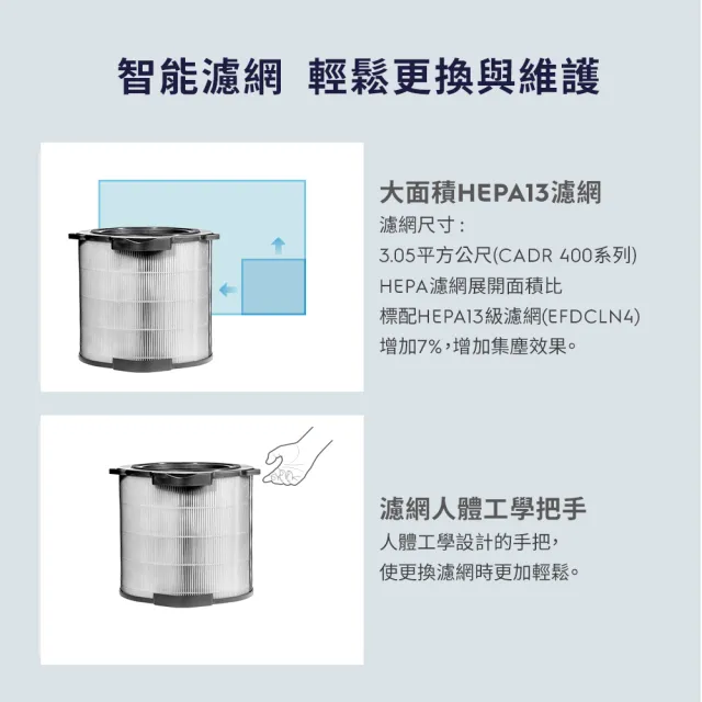 【Electrolux 伊萊克斯】PA91-406/EP71-56 系列清淨機專用濾網組-抗病毒型(EFDCAR4-22坪以內空間適用)