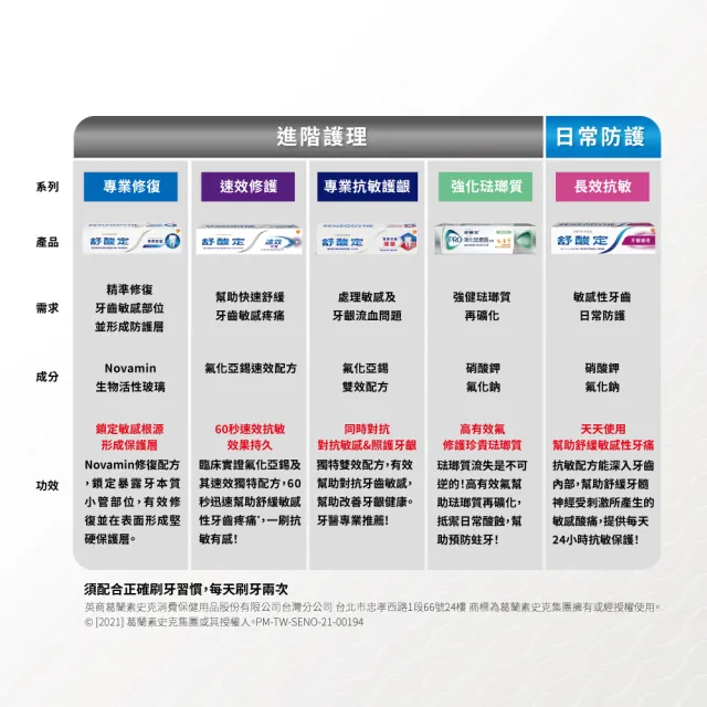 【SENSODYNE 舒酸定】進階護理 速效修護抗敏牙膏100gX3入(原味)