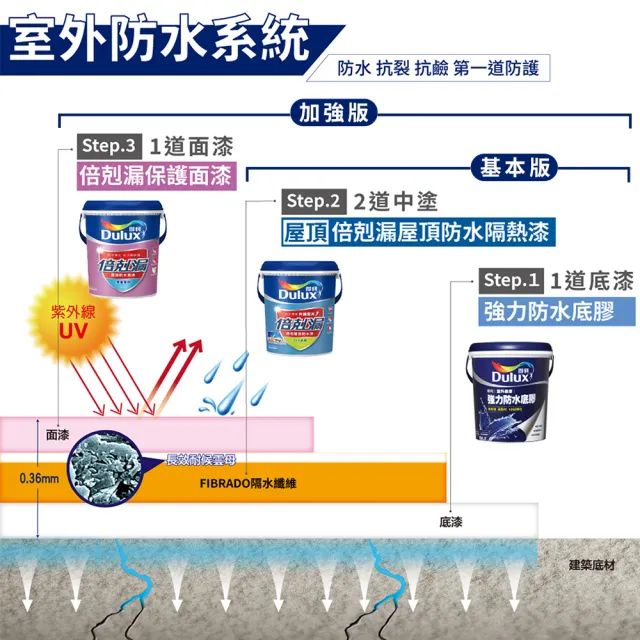 【得利】Dulux官方旗艦店★30坪加強版 A959倍剋漏屋頂防水組(防水漆 隔熱漆)