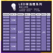 【光鋐科技】6入組 股票上市公司 14W LED燈泡 無藍光危害 E27燈頭 全電壓(白光/中性光/黃光)