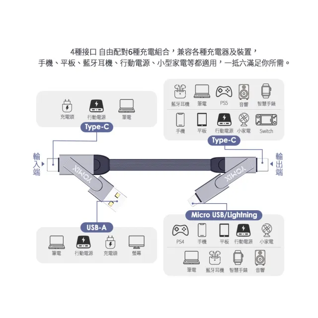 【YOMIX 優迷】PD 60W Type-C 1.5M六合一編織極速傳輸充電線(支援iphone16快充)