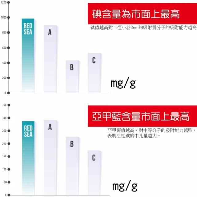 【RED SEA 紅海】高性能活性碳 2000ml淨水除毒 REEF-SPEC 除臭(獨特技術特性 淡海水缸與水草缸適用 37420)