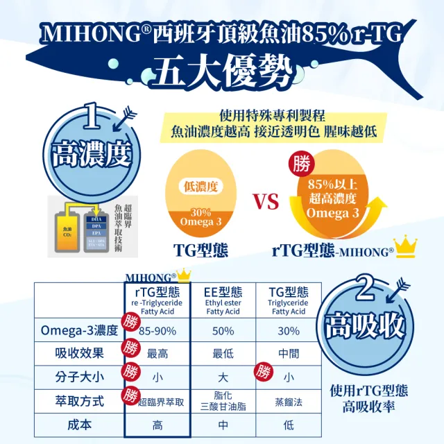 【MIHONG米鴻生醫】西班牙85％ r-TG頂級魚油-添加Omega3.維生素E x1盒(30顆/盒)