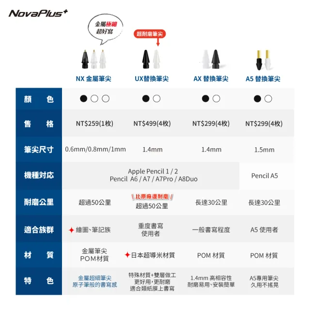 【NovaPlus】A5耐磨替換筆尖 適用NovaPlus Pencil A5(A5專用筆尖POM材質耐磨30公里)