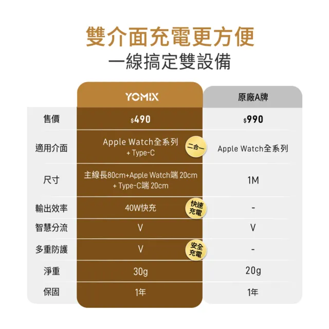 【YOMIX 優迷】二合一Type-C to Apple Watch/Type-C充電傳輸線(Apple Watch無線充電器/支援iphone15快充)