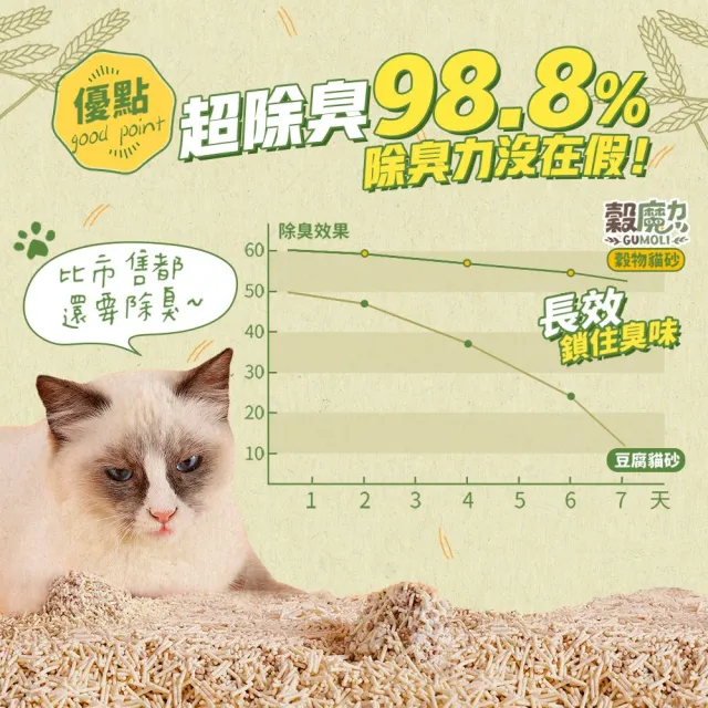 【穀魔力】超除臭98.8% 天然穀物貓砂6L-2入(穀物貓砂\貓砂\低粉塵凝結)