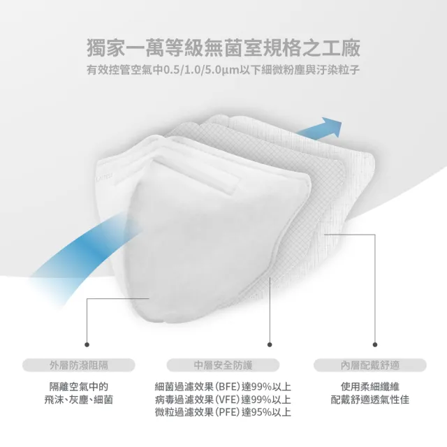 【LAITEST 萊潔】3D立體型醫療防護口罩/成人 雪花白 30入盒裝
