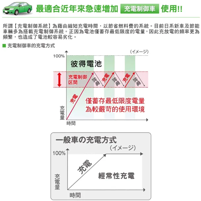 【Panasonic 國際牌】60B24LS CIRCLA充電制御電瓶(日本製造 2008年後ALTIS、CRV)