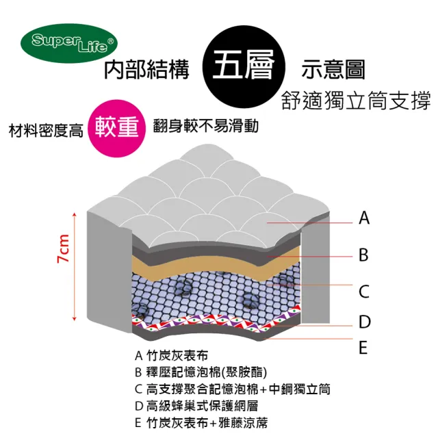 【Super Life】雙人5尺-MIT三折硬式獨立筒床墊(日系護背硬式)