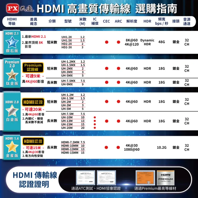 【PX大通】UH-3M HDMI to HDMI 4K@60公對公高畫質影音傳輸線3米高速乙太網路線(兩件優惠組)