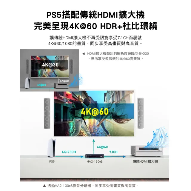 【-PX 大通】協會認證HA2-130eS切換器影音分離器HDMI 2.1eARC Audio雙輸出聲霸soundbar4K@60電視(擴大機)