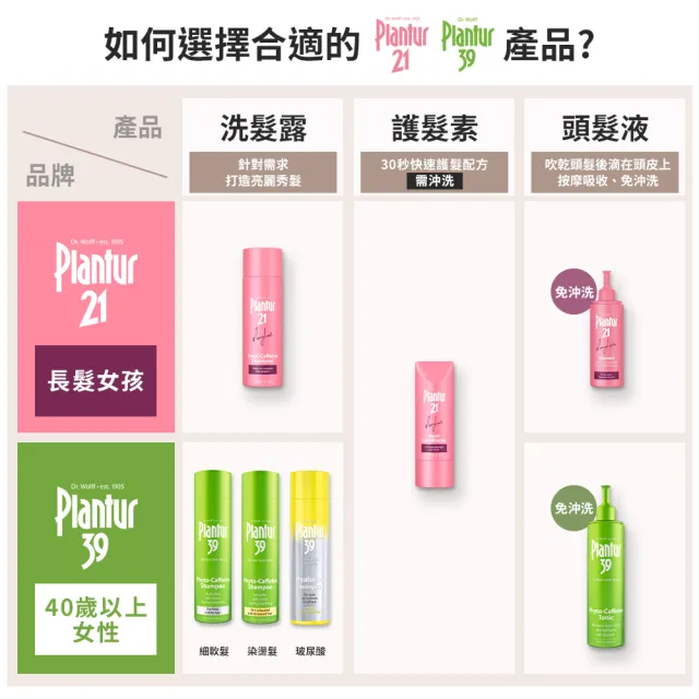 【Plantur 21官方直營】營養與咖啡因洗髮露200ml+頭皮護理精華露125ml