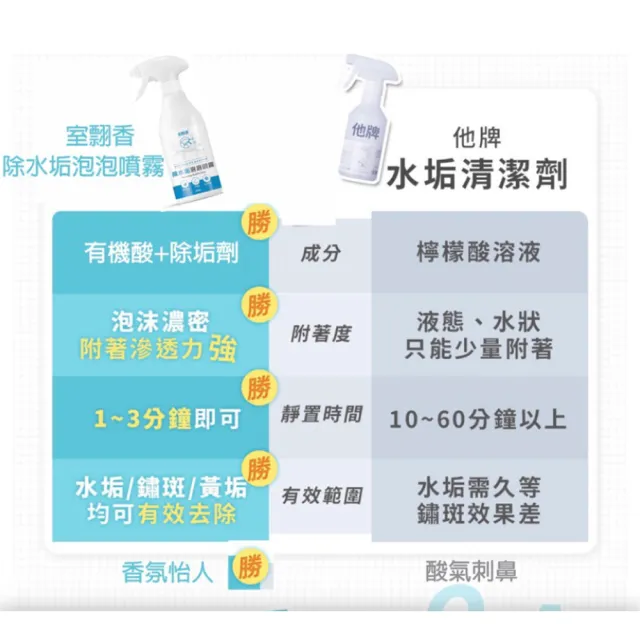 【室翲香】除水垢泡泡噴霧500ml(水垢 水痕 鏡面 不鋼水龍頭水痕)