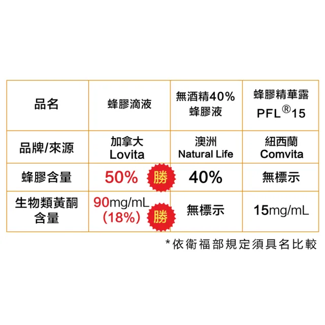 【Lovita 愛維他】加拿大蜂膠滴液50% 3入組(共90ml;18%生物類黃酮)