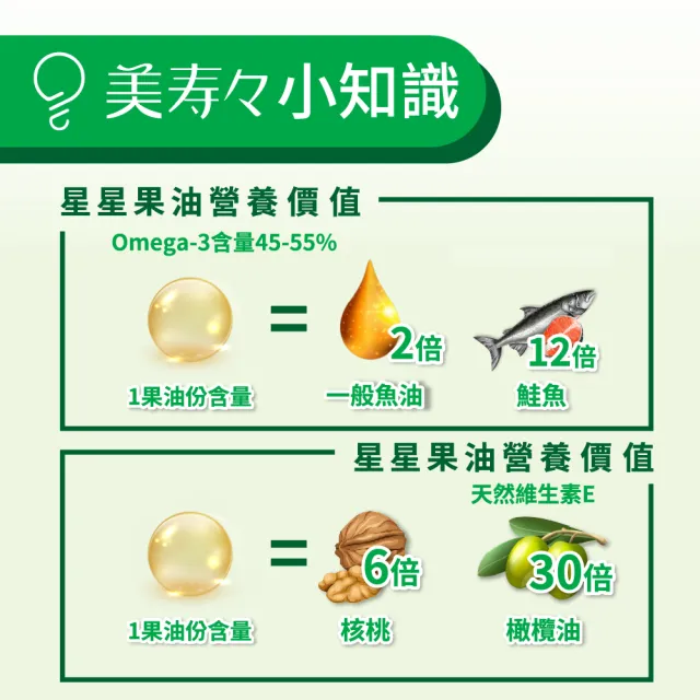 【美壽壽】印加果油MAX軟膠囊3入組(印加果、星星果、Omega-3)