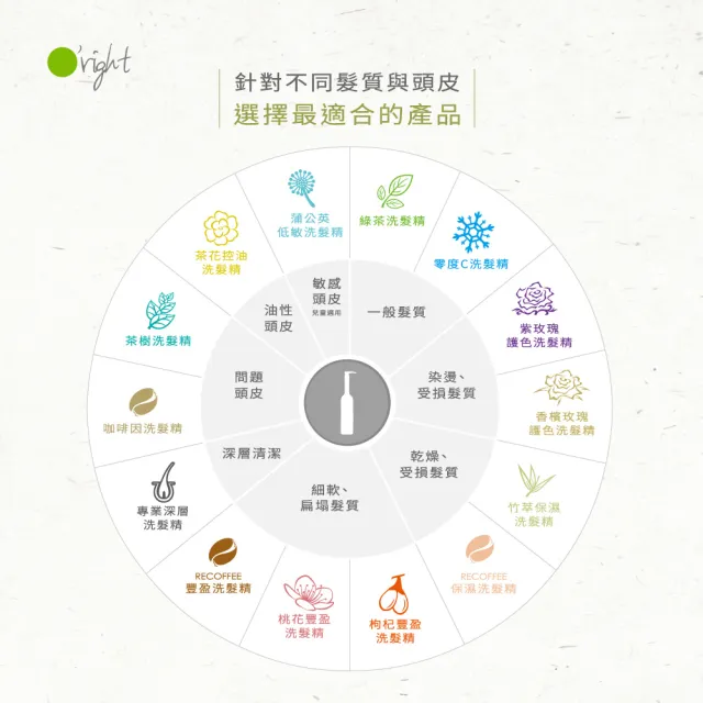 【O’right 歐萊德】零度C洗髮精1000ml