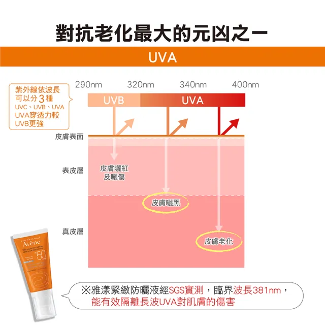 【Avene 雅漾官方直營】全效緊緻防曬液SPF50+50ml(防曬兼抗老)