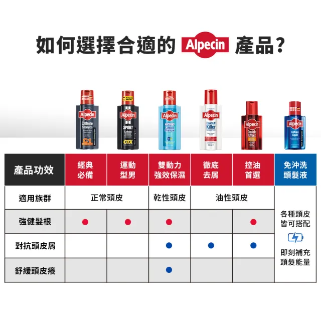 【Alpecin官方直營】雙效咖啡因抗頭皮屑洗髮露375ml