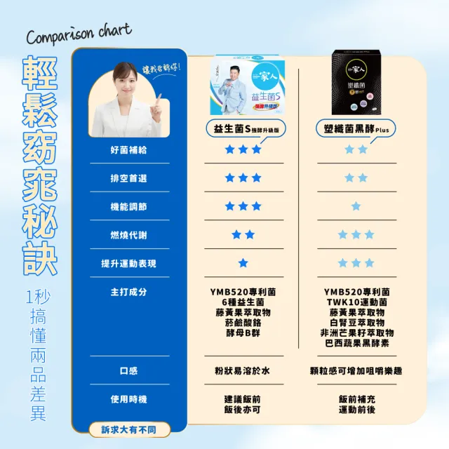 【YM BIOMED 陽明生醫】一家人益生菌S版6盒組加贈20包(30包/盒  曾國城代言-益生菌 幫助消化 輕鬆順暢)