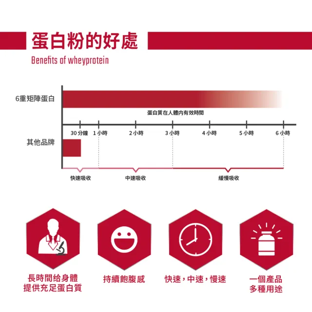 【BSN 畢斯恩】Syntha-6 Isolate 綜合分離乳清蛋白 2.01磅(香草奶昔)