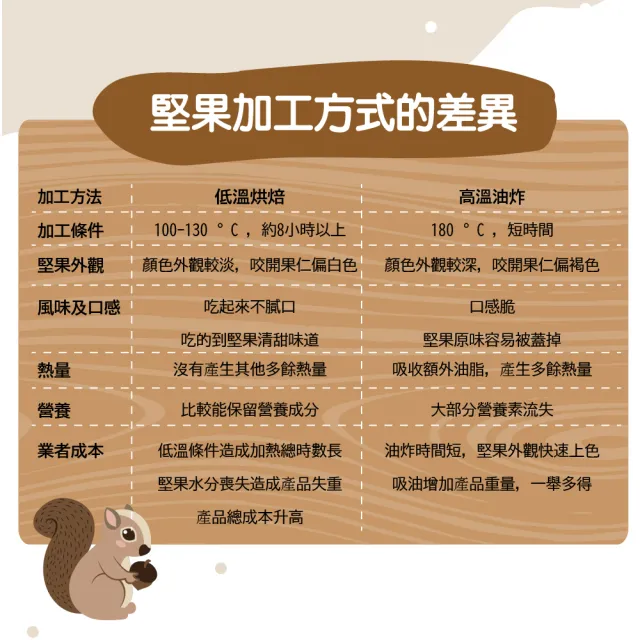【甜園】原味胡桃200g 買二送二共4包(胡桃、低溫烘焙、每日堅果、減醣 、綠拿鐵、精力湯、烘焙配料)