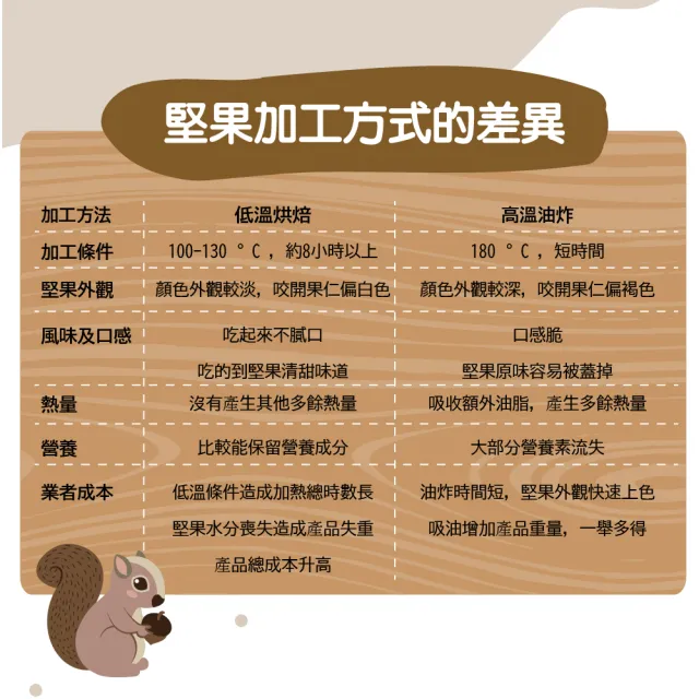 【甜園】低溫烘焙腰果 原味/薄鹽/蜜汁250g 買二送二共4包(腰果、低溫烘焙、每日堅果、減醣 、烘焙配料)