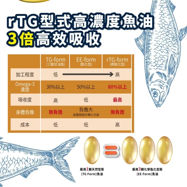 【YAYU Biomed 雅譽生醫】超級高純度85%SPD魚油1入組(共30顆)