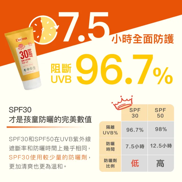 【Derma 丹麥德瑪】寶寶有機防水物理防曬霜旅行號 150ml(嬰幼童防曬)