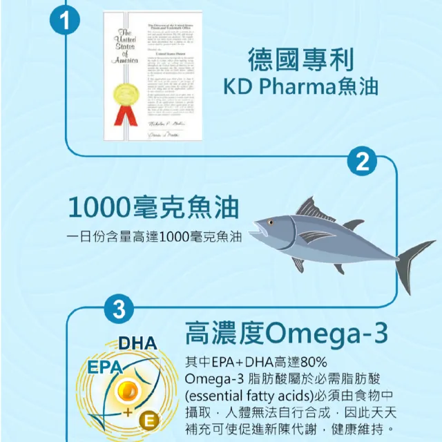 【健康優見】頂級Omega-3魚油軟膠囊(30粒/瓶)-永信監製