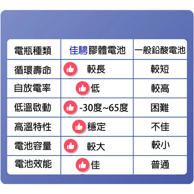 【佳騁 Chrome Pro】智能顯示機車膠體電池AW12B-BS 同YT12B-BS .GT12B-4(機車電池 機車電瓶 重機電池)