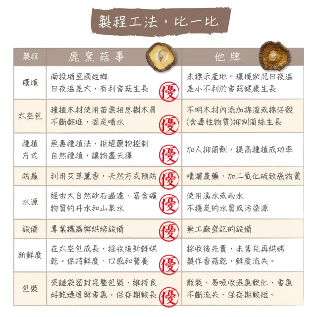 【鹿窯菇事】無農藥乾冬菇(尺寸2L-200g 袋裝)
