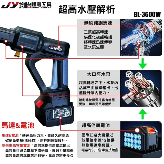 【均怡】高壓無線洗車機 BL3600W 附電池一顆(牧田18V通用 高壓沖洗機 高壓洗車機 高壓清洗機)