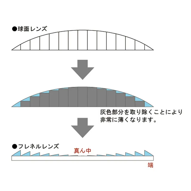 【I.L.K.】3.5x/80x43mm 日本製菲涅爾超輕薄攜帶型放大鏡 名片尺寸 018-AN(3入組)