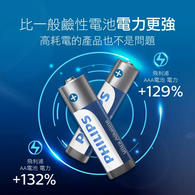 【Philips 飛利浦】4號超鹼電池 24顆(4入*6)