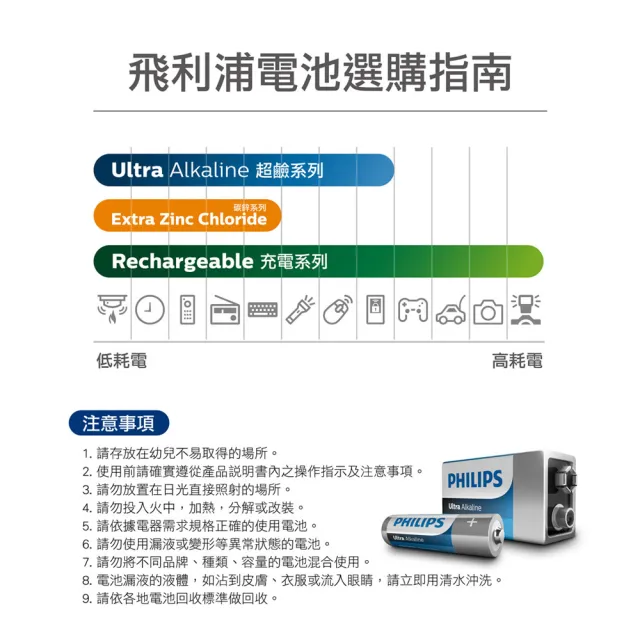 【Philips 飛利浦】4號超鹼電池 48顆(4入*12)