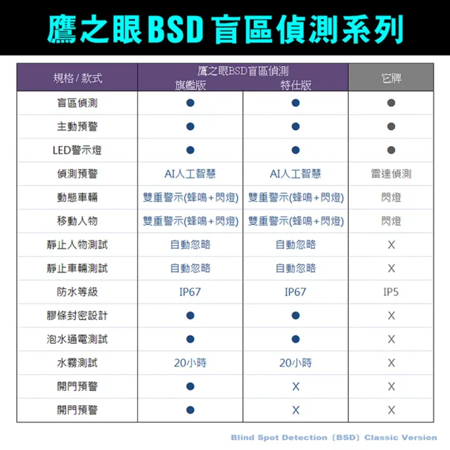 【鷹之眼】含到府安裝 BSD汽車盲點偵測輔助警示系統-特仕版(AI智慧偵測 盲區預警 雙安全警示)