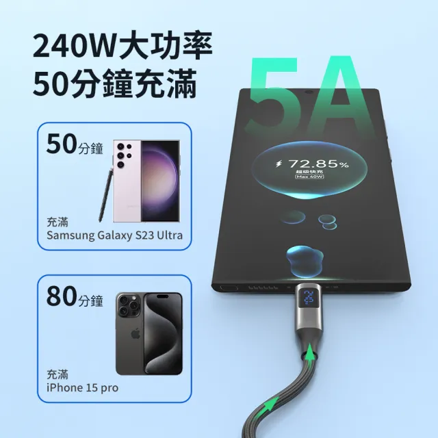 【Philips 飛利浦】C to C 240W 大功率PD USB3.1數位顯示編織快充線125cm(DLC4585C)