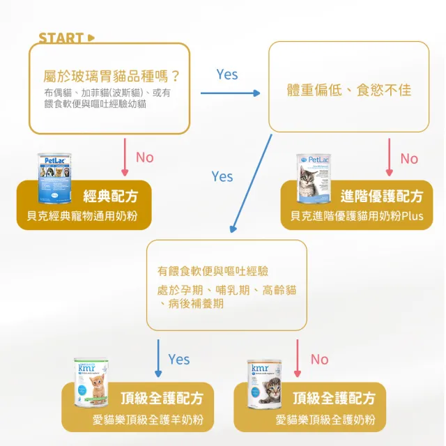 【PetAg 貝克】美國犬貓營養學博士監製大廠 - 愛貓樂頂級全護奶粉 340g