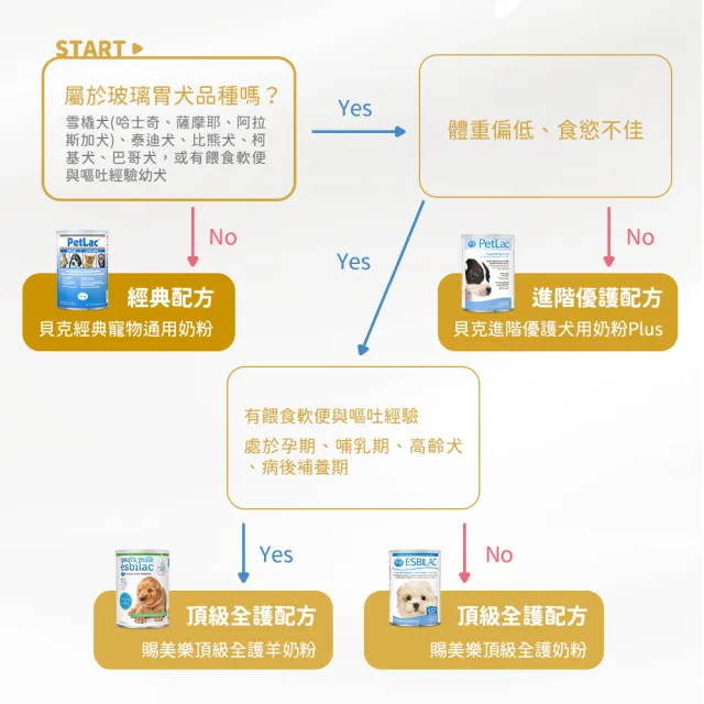 【PetAg 貝克】美國犬貓營養學博士監製大廠 - 賜美樂頂級全護奶粉 340g