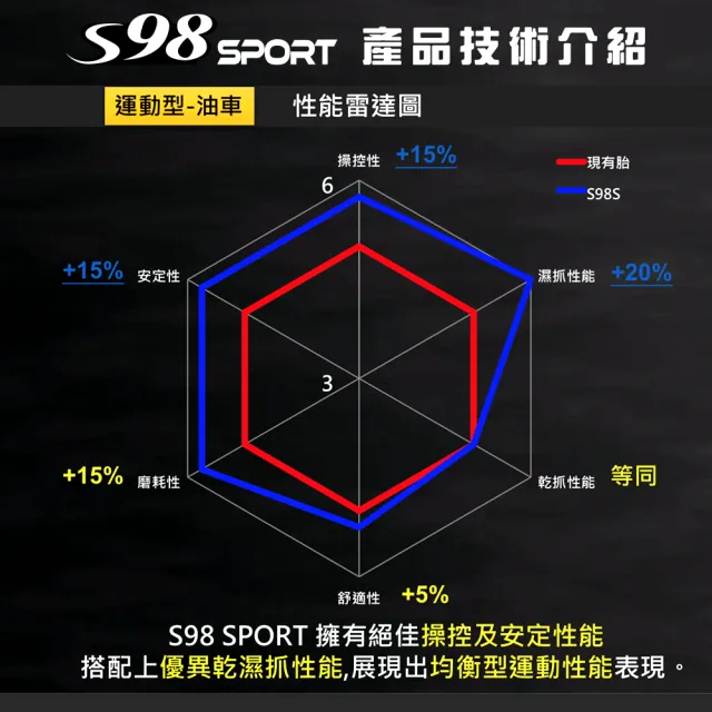 【MAXXIS 瑪吉斯】S98 SPORT 半熱熔運動通勤胎 -12吋輪胎(120-70-12 58L S98 SPORT)