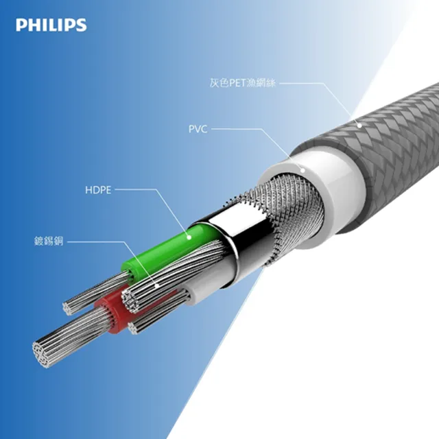 【Philips 飛利浦】電壓顯示一轉二雙USB充電車充+USB to Type-C手機快充傳輸線 2m(擴充點煙器)