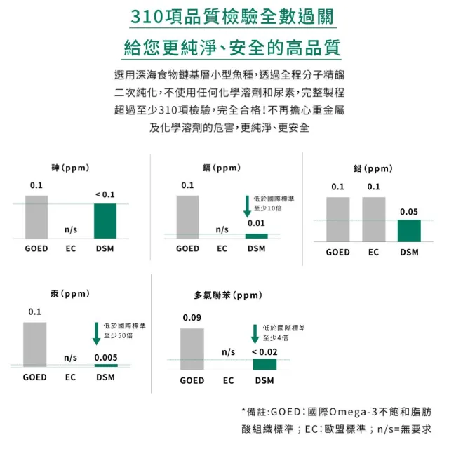 【Natural10 自然食】超高濃度rTG機能滴管型魚油50ml*4入(寵物魚油 狗貓心臟血管保健 皮膚保健 寵立善)