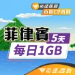 【飛速移動】菲律賓 5天｜每日1GB 高速流量吃到飽(旅遊上網卡 菲律賓 網卡 菲律賓網卡 菲律賓上網卡)