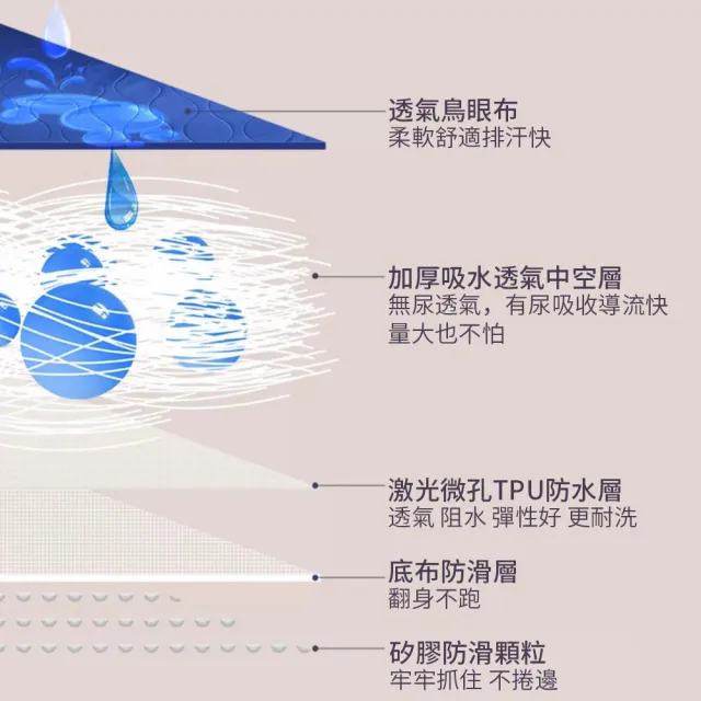 【挪威森林】升級版瞬吸成人隔尿墊90x100(保潔墊)