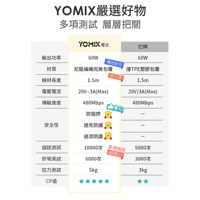 2入組【YOMIX 優迷】1.5M USB-C to USB-C 60W編織快充充電傳輸線(筆電/Android/Switch/支援iphone15快充)