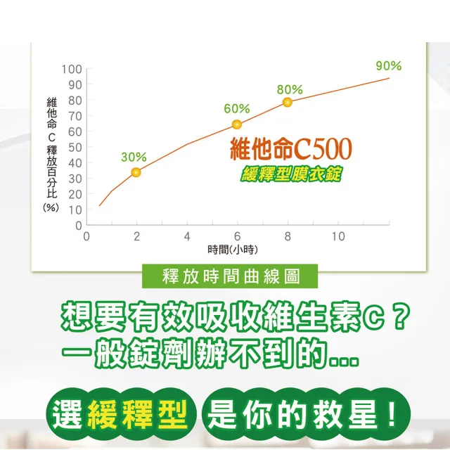 【三多】維他命C500緩釋型膜衣錠2入組(共120粒)