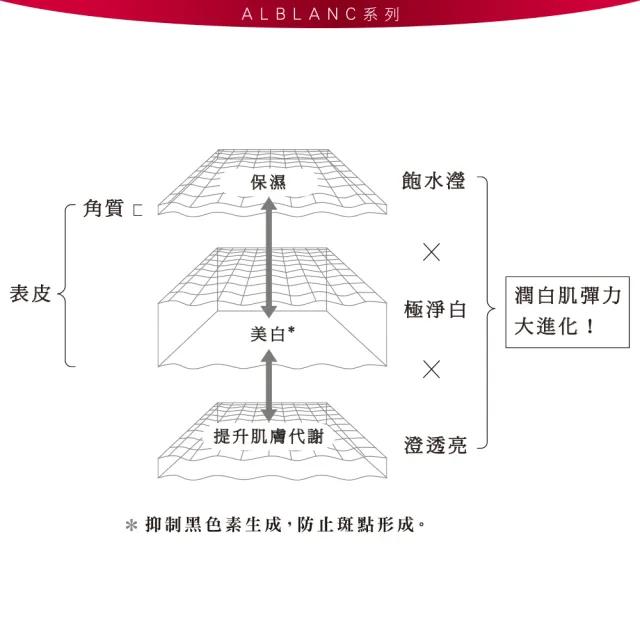 【SOFINA 蘇菲娜】ALBLANC潤白美膚碳酸活氧美透白菁華液(90g)