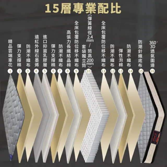 【LooCa】石墨烯+乳膠+護脊2.4mm獨立筒床墊(加大6尺-人氣超值組)