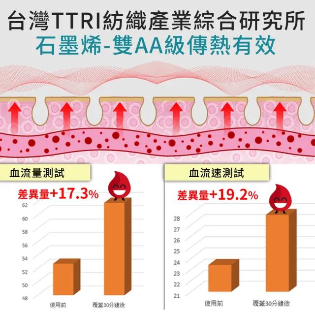 【LooCa】石墨烯遠紅外線+乳膠+M型護框獨立筒床墊(加大6尺★限量搶購)