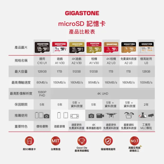 【GIGASTONE 立達】MLC監控/行車專用10xHigh Endurance microSDXC U3 128GB記憶卡(128G 支援視訊監控)